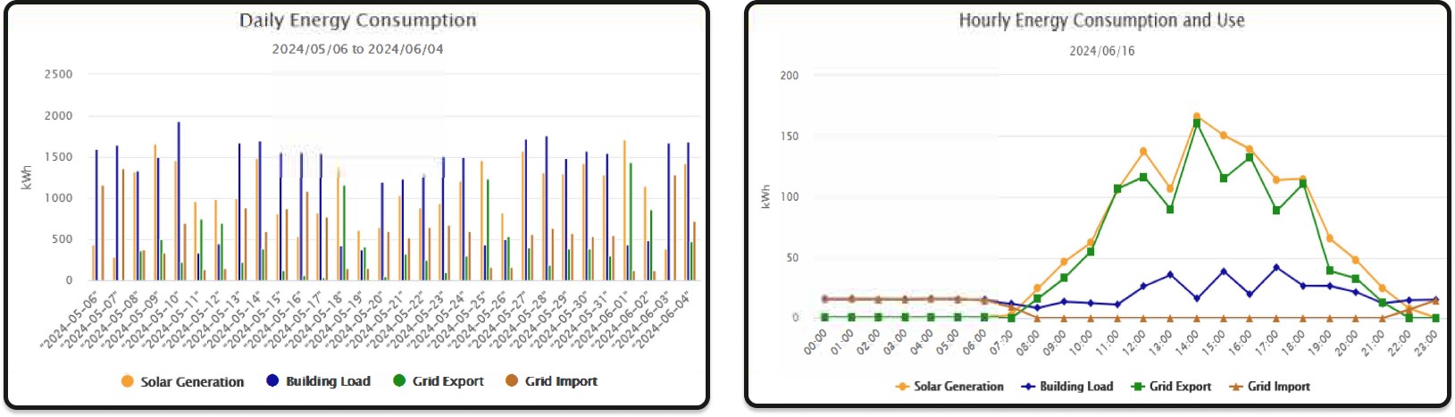 LobbyVu Building Consumption